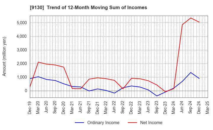 9130 KYOEI TANKER CO.,LTD.: Trend of 12-Month Moving Sum of Incomes