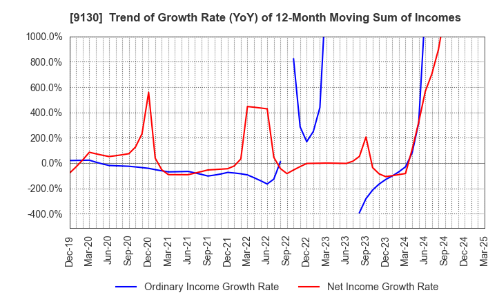 9130 KYOEI TANKER CO.,LTD.: Trend of Growth Rate (YoY) of 12-Month Moving Sum of Incomes