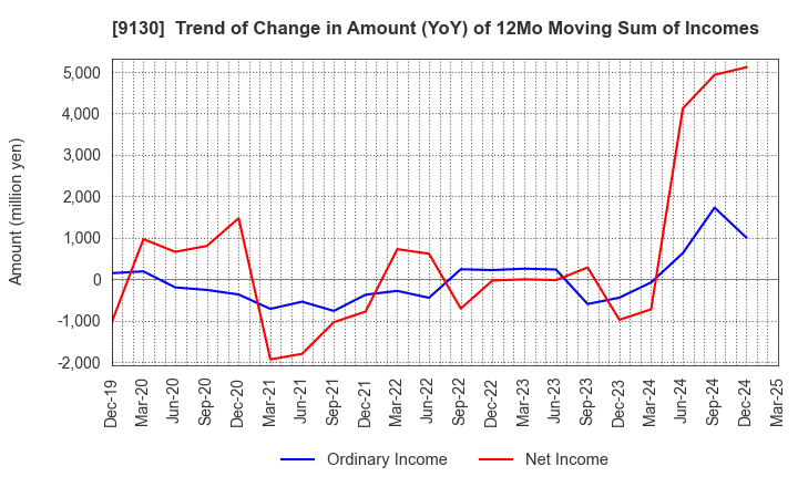 9130 KYOEI TANKER CO.,LTD.: Trend of Change in Amount (YoY) of 12Mo Moving Sum of Incomes