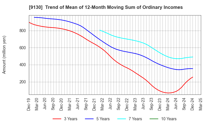 9130 KYOEI TANKER CO.,LTD.: Trend of Mean of 12-Month Moving Sum of Ordinary Incomes