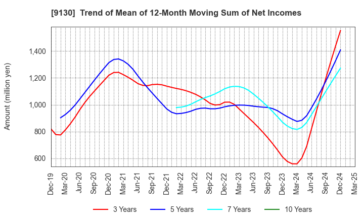 9130 KYOEI TANKER CO.,LTD.: Trend of Mean of 12-Month Moving Sum of Net Incomes