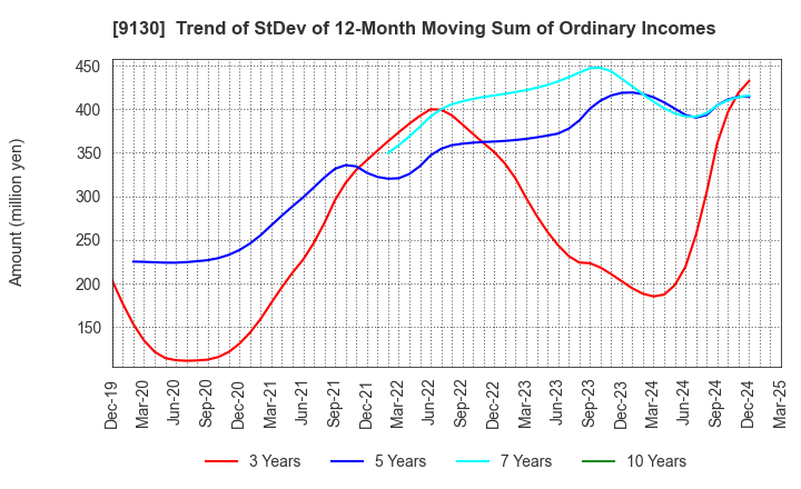 9130 KYOEI TANKER CO.,LTD.: Trend of StDev of 12-Month Moving Sum of Ordinary Incomes