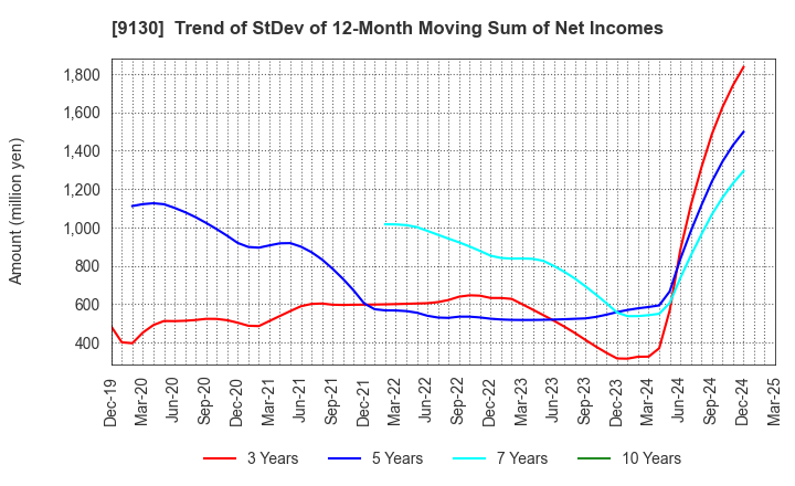 9130 KYOEI TANKER CO.,LTD.: Trend of StDev of 12-Month Moving Sum of Net Incomes