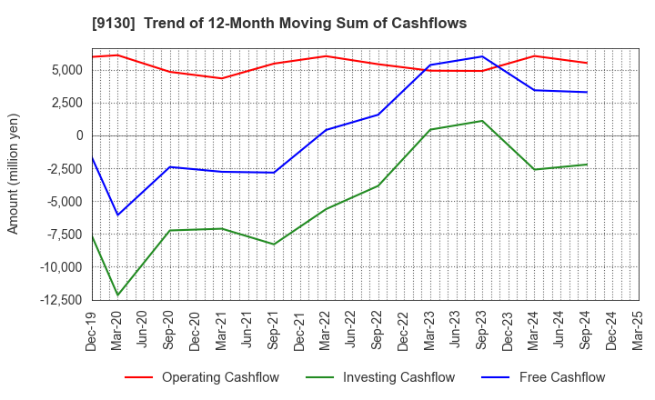 9130 KYOEI TANKER CO.,LTD.: Trend of 12-Month Moving Sum of Cashflows
