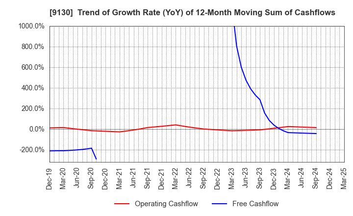 9130 KYOEI TANKER CO.,LTD.: Trend of Growth Rate (YoY) of 12-Month Moving Sum of Cashflows