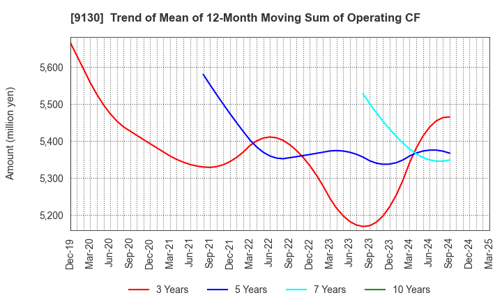 9130 KYOEI TANKER CO.,LTD.: Trend of Mean of 12-Month Moving Sum of Operating CF