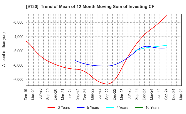 9130 KYOEI TANKER CO.,LTD.: Trend of Mean of 12-Month Moving Sum of Investing CF