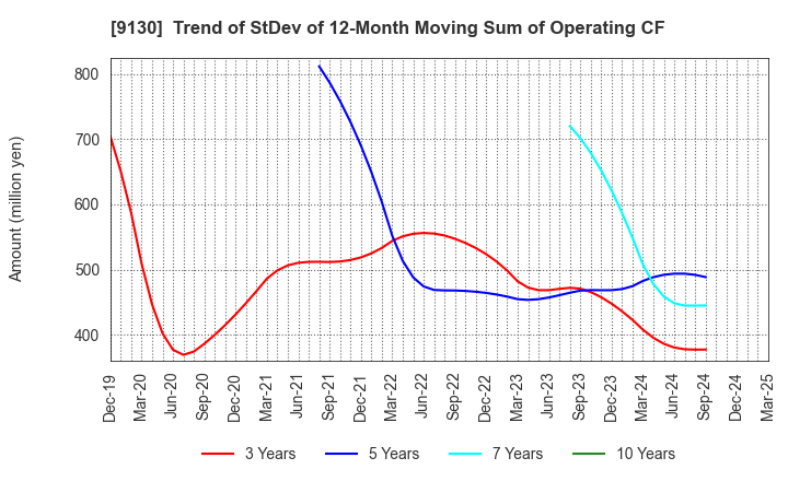 9130 KYOEI TANKER CO.,LTD.: Trend of StDev of 12-Month Moving Sum of Operating CF