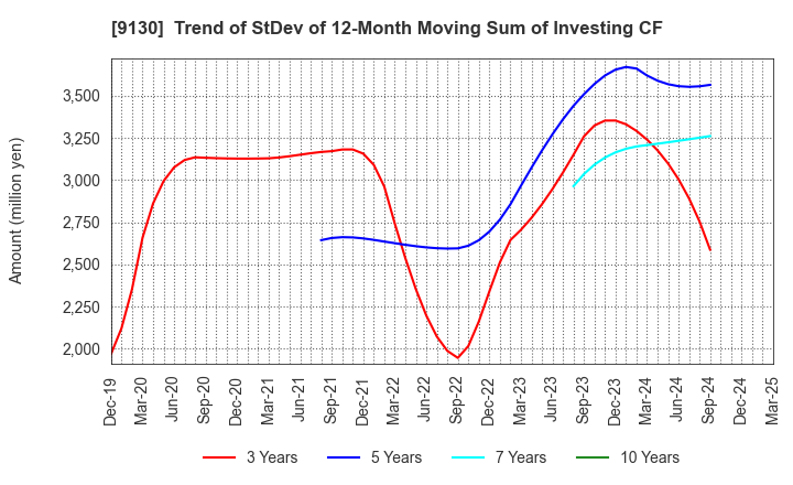 9130 KYOEI TANKER CO.,LTD.: Trend of StDev of 12-Month Moving Sum of Investing CF