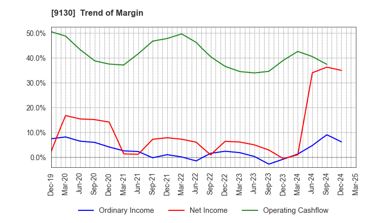 9130 KYOEI TANKER CO.,LTD.: Trend of Margin
