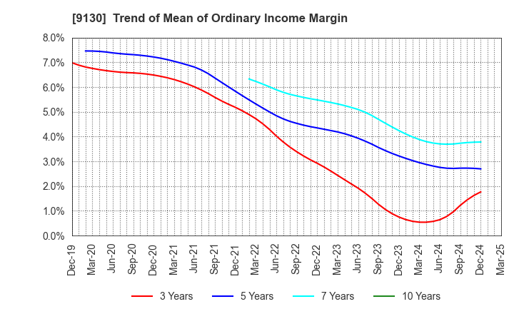 9130 KYOEI TANKER CO.,LTD.: Trend of Mean of Ordinary Income Margin
