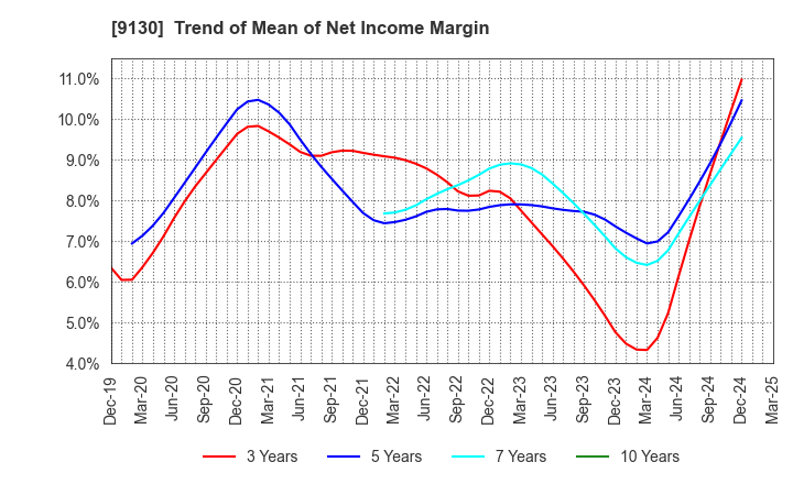 9130 KYOEI TANKER CO.,LTD.: Trend of Mean of Net Income Margin