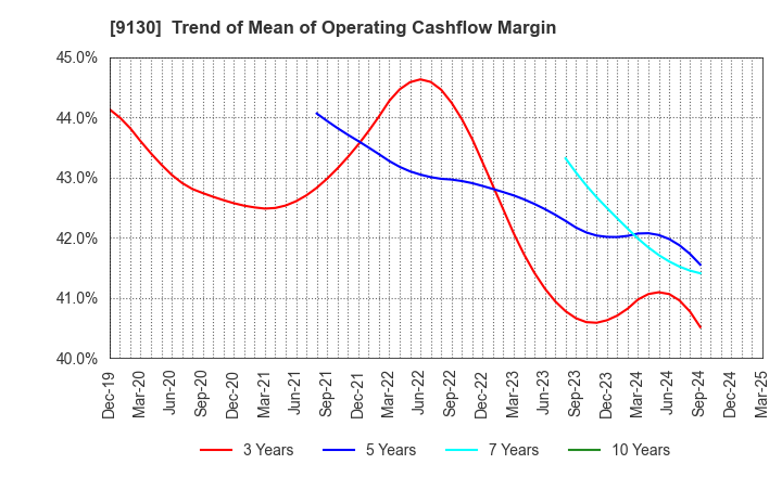 9130 KYOEI TANKER CO.,LTD.: Trend of Mean of Operating Cashflow Margin