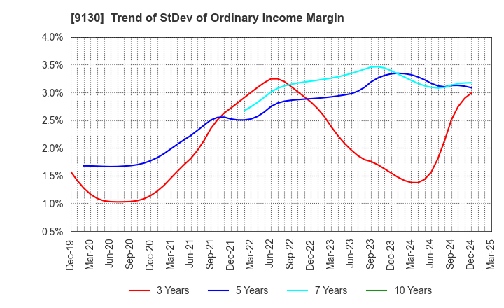 9130 KYOEI TANKER CO.,LTD.: Trend of StDev of Ordinary Income Margin