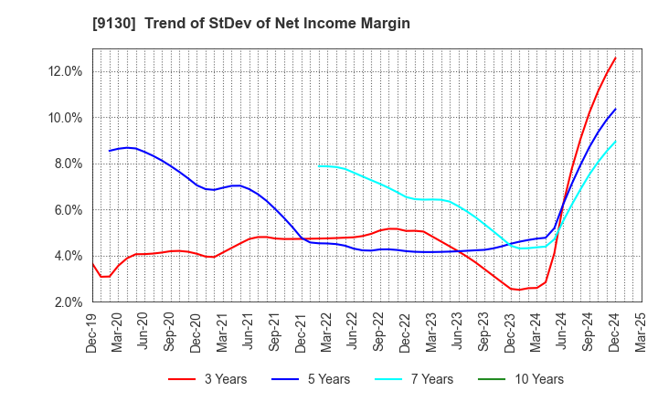 9130 KYOEI TANKER CO.,LTD.: Trend of StDev of Net Income Margin