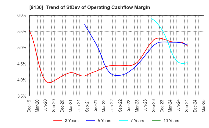 9130 KYOEI TANKER CO.,LTD.: Trend of StDev of Operating Cashflow Margin