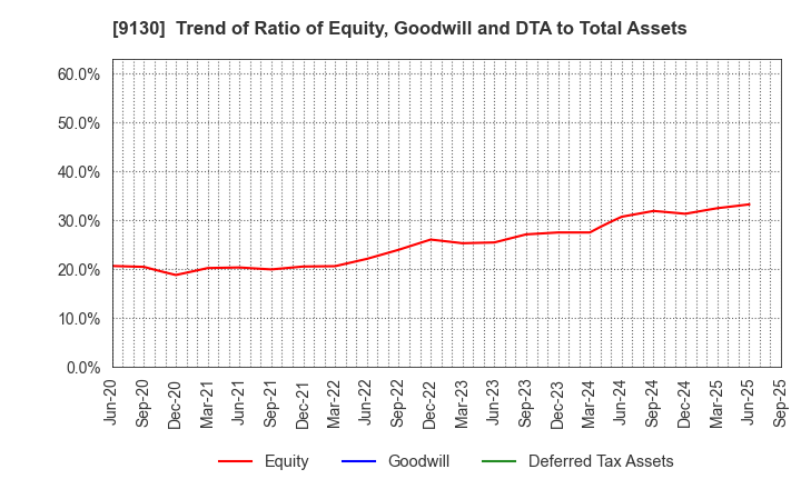 9130 KYOEI TANKER CO.,LTD.: Trend of Ratio of Equity, Goodwill and DTA to Total Assets