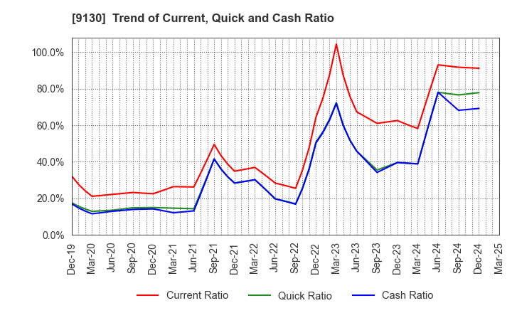 9130 KYOEI TANKER CO.,LTD.: Trend of Current, Quick and Cash Ratio