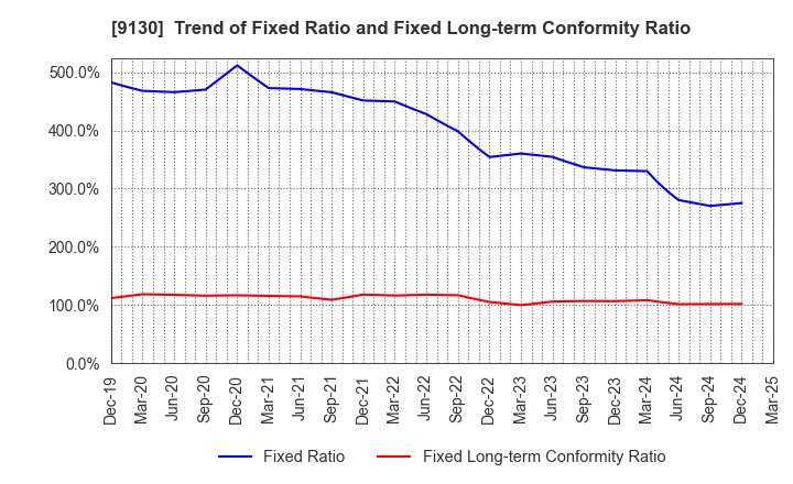 9130 KYOEI TANKER CO.,LTD.: Trend of Fixed Ratio and Fixed Long-term Conformity Ratio