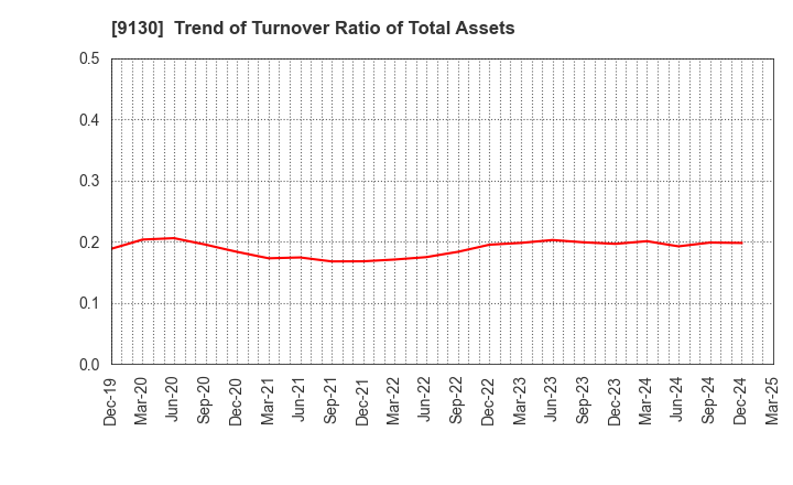 9130 KYOEI TANKER CO.,LTD.: Trend of Turnover Ratio of Total Assets