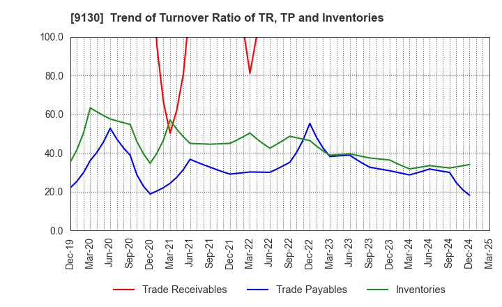 9130 KYOEI TANKER CO.,LTD.: Trend of Turnover Ratio of TR, TP and Inventories