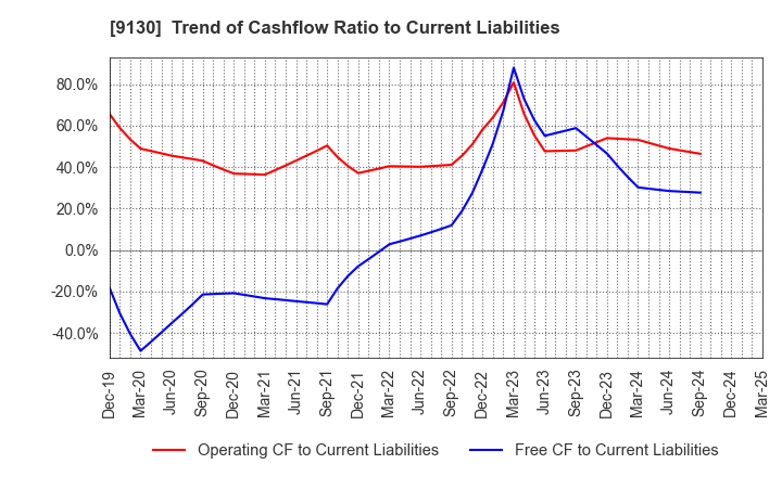 9130 KYOEI TANKER CO.,LTD.: Trend of Cashflow Ratio to Current Liabilities