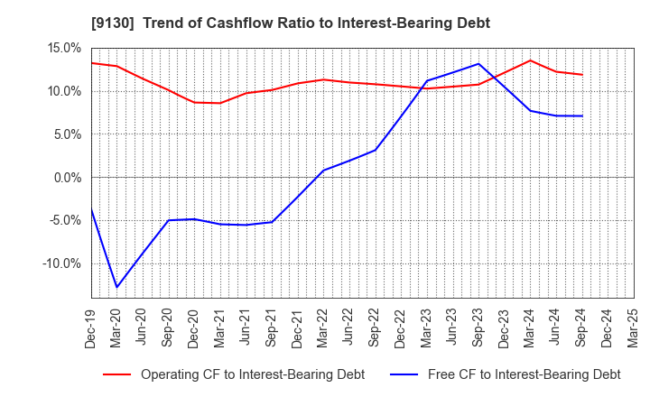 9130 KYOEI TANKER CO.,LTD.: Trend of Cashflow Ratio to Interest-Bearing Debt