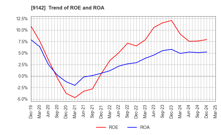 9142 Kyushu Railway Company: Trend of ROE and ROA