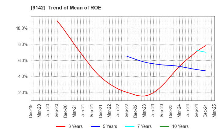 9142 Kyushu Railway Company: Trend of Mean of ROE