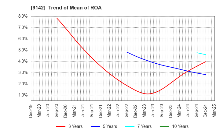 9142 Kyushu Railway Company: Trend of Mean of ROA