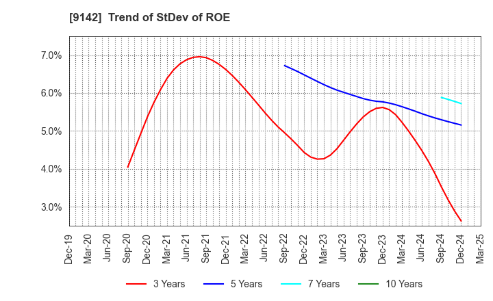 9142 Kyushu Railway Company: Trend of StDev of ROE