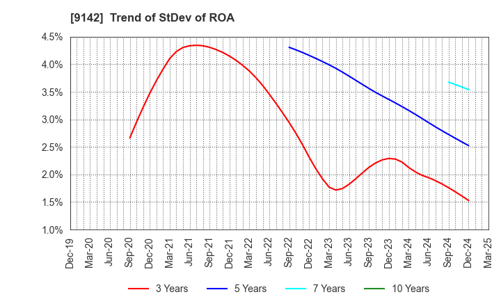 9142 Kyushu Railway Company: Trend of StDev of ROA