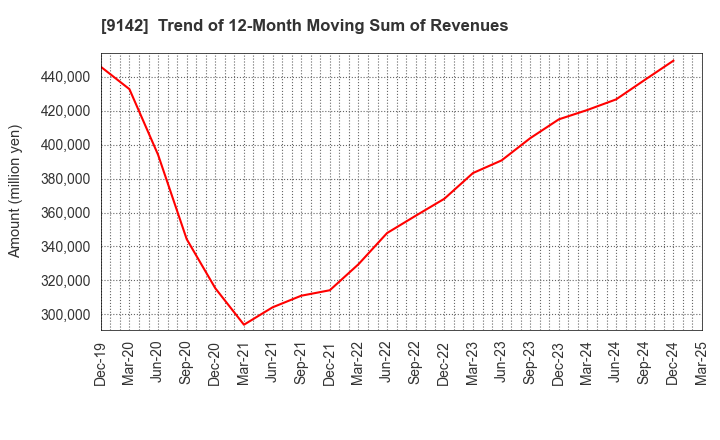 9142 Kyushu Railway Company: Trend of 12-Month Moving Sum of Revenues