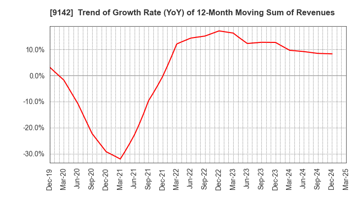 9142 Kyushu Railway Company: Trend of Growth Rate (YoY) of 12-Month Moving Sum of Revenues