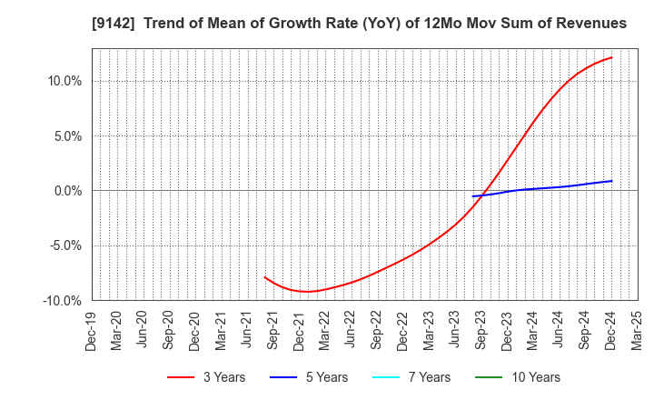 9142 Kyushu Railway Company: Trend of Mean of Growth Rate (YoY) of 12Mo Mov Sum of Revenues