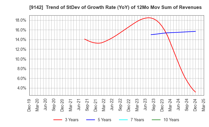 9142 Kyushu Railway Company: Trend of StDev of Growth Rate (YoY) of 12Mo Mov Sum of Revenues