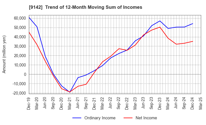 9142 Kyushu Railway Company: Trend of 12-Month Moving Sum of Incomes