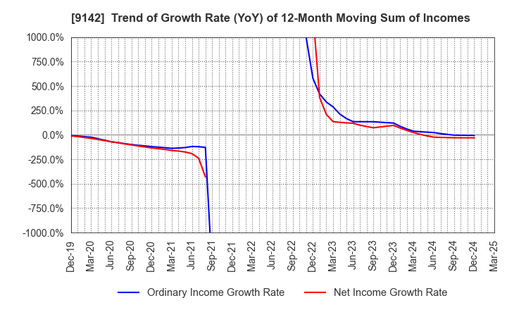 9142 Kyushu Railway Company: Trend of Growth Rate (YoY) of 12-Month Moving Sum of Incomes
