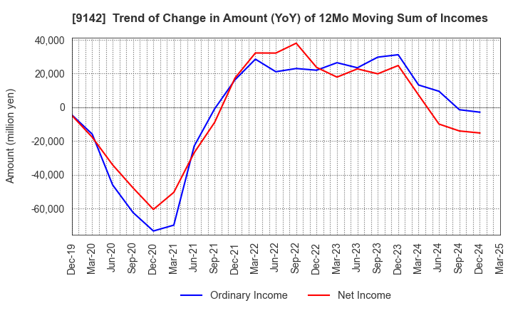 9142 Kyushu Railway Company: Trend of Change in Amount (YoY) of 12Mo Moving Sum of Incomes