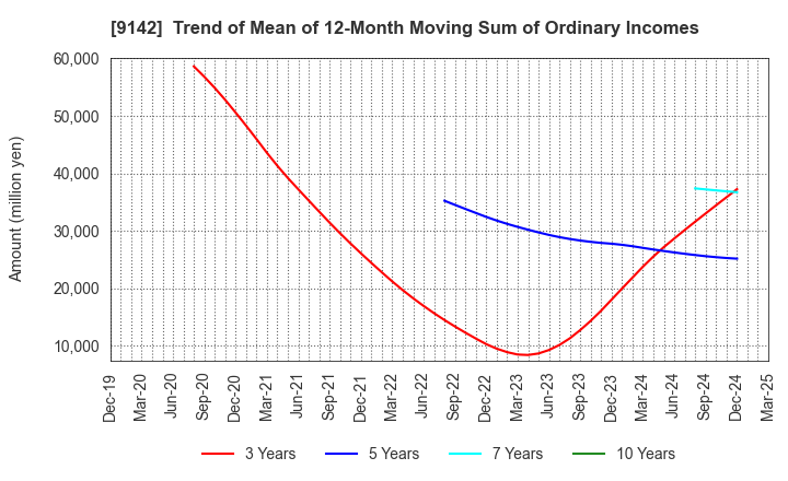 9142 Kyushu Railway Company: Trend of Mean of 12-Month Moving Sum of Ordinary Incomes