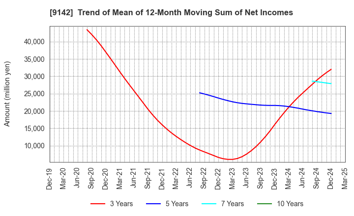 9142 Kyushu Railway Company: Trend of Mean of 12-Month Moving Sum of Net Incomes