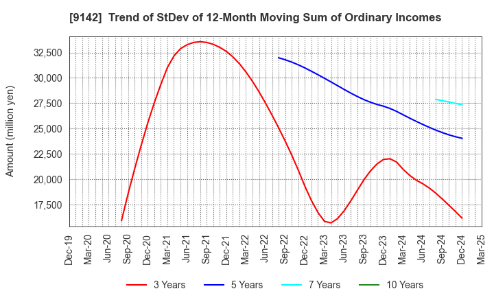 9142 Kyushu Railway Company: Trend of StDev of 12-Month Moving Sum of Ordinary Incomes