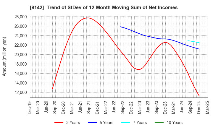 9142 Kyushu Railway Company: Trend of StDev of 12-Month Moving Sum of Net Incomes