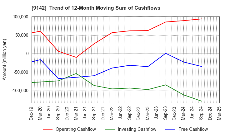9142 Kyushu Railway Company: Trend of 12-Month Moving Sum of Cashflows