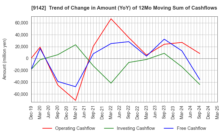 9142 Kyushu Railway Company: Trend of Change in Amount (YoY) of 12Mo Moving Sum of Cashflows