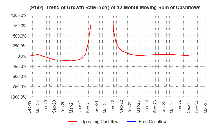 9142 Kyushu Railway Company: Trend of Growth Rate (YoY) of 12-Month Moving Sum of Cashflows