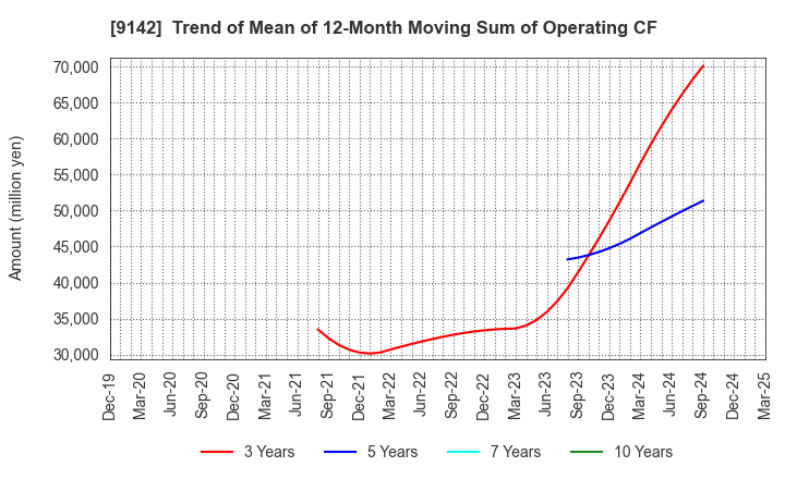 9142 Kyushu Railway Company: Trend of Mean of 12-Month Moving Sum of Operating CF