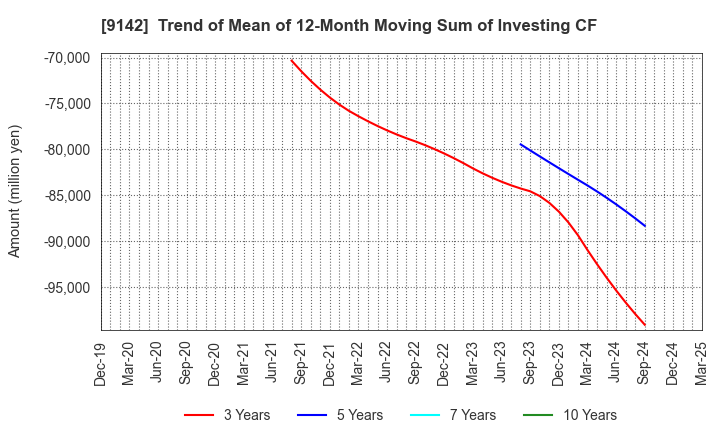 9142 Kyushu Railway Company: Trend of Mean of 12-Month Moving Sum of Investing CF