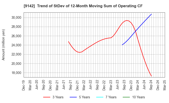 9142 Kyushu Railway Company: Trend of StDev of 12-Month Moving Sum of Operating CF