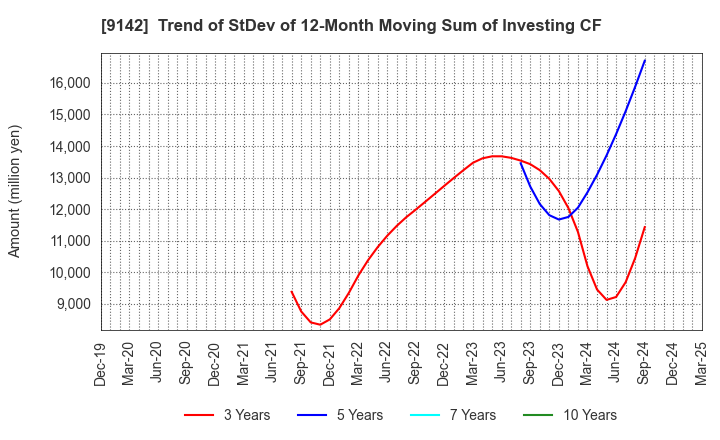 9142 Kyushu Railway Company: Trend of StDev of 12-Month Moving Sum of Investing CF